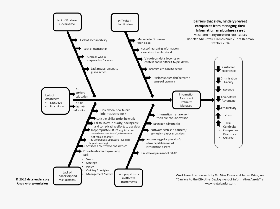 Fishbone Diagram Data Security - Fishbone Diagram Opioid Addiction, Transparent Clipart