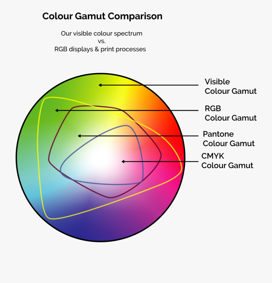 Clip Art Cmyk To Pantone - Cmyk Color Gamut Comparison, Transparent Clipart