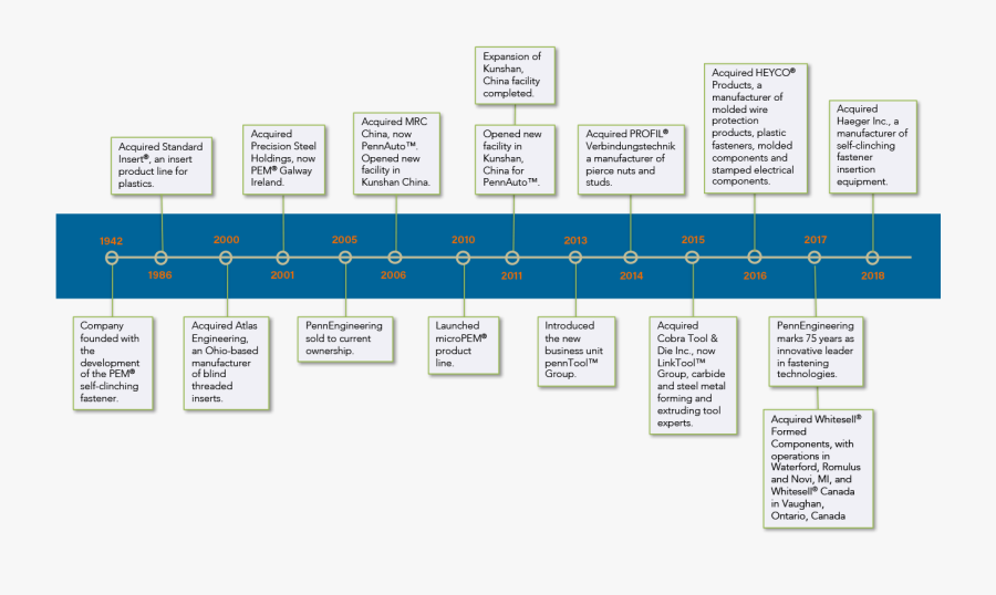 Transparent Time Line Png - Engineering Timeline, Transparent Clipart