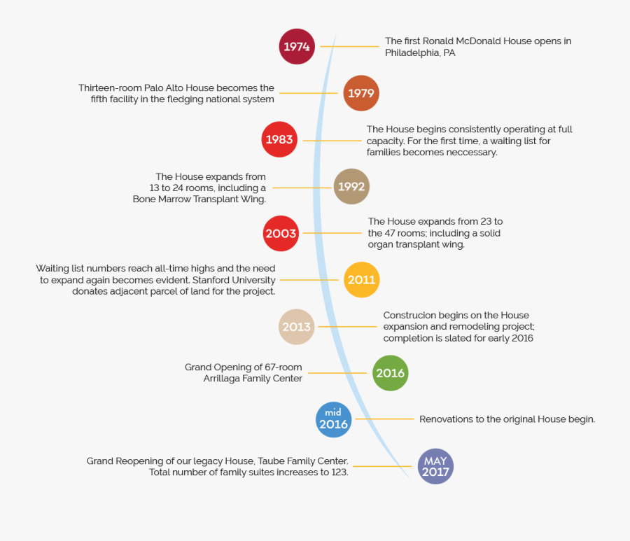 Ronald Mcdonald House Stanford History Timeline - Mcdonald's History Timeline, Transparent Clipart