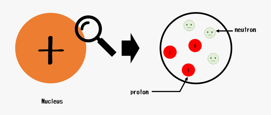 Proton And Neutron - Circle, Transparent Clipart