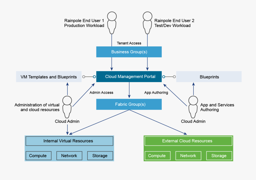 Jmcdonald Workload Provisioning End User - Cloud Management Platform Architecture, Transparent Clipart