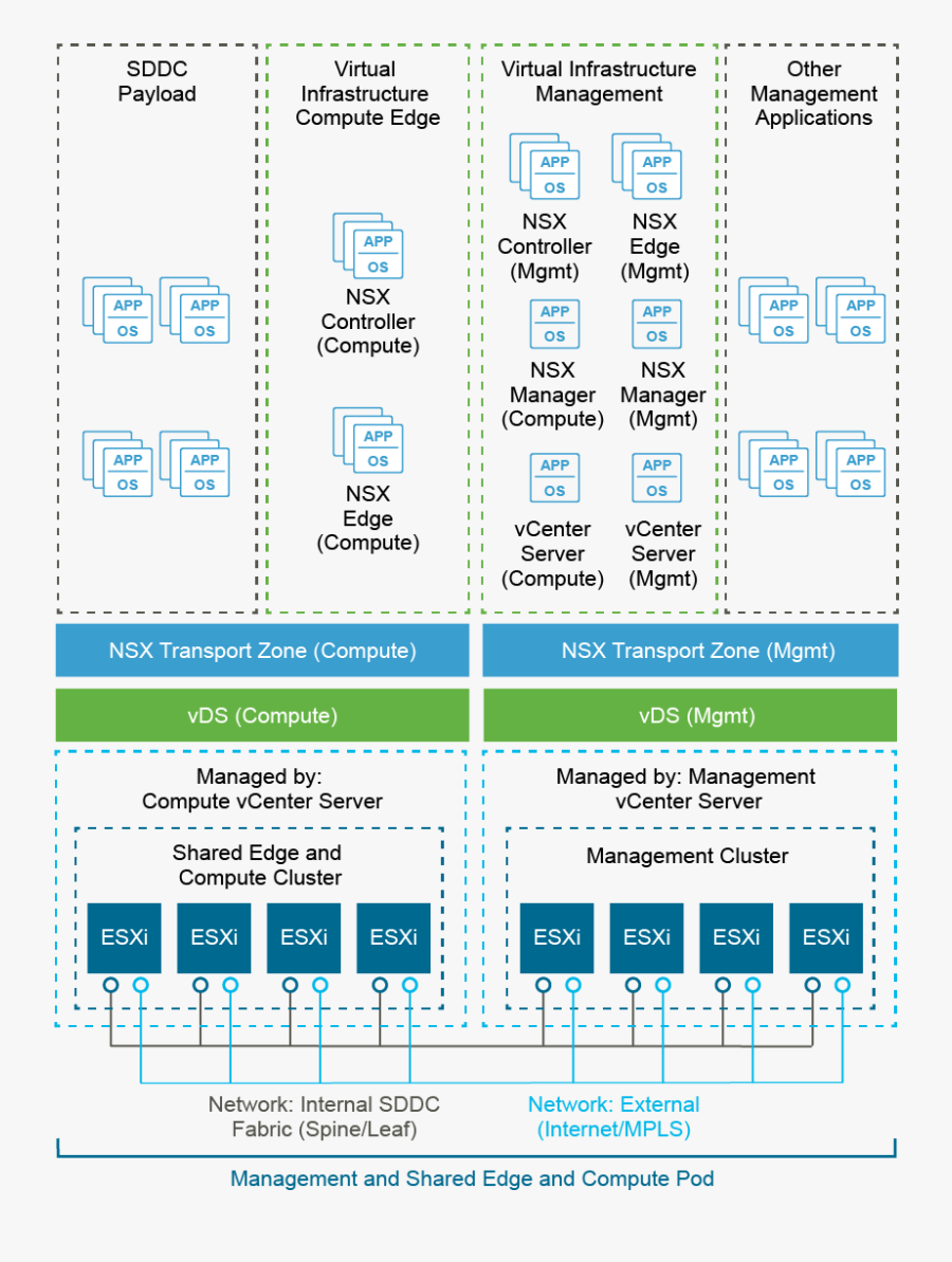 Jmcdonald Compute Management Pod - Nsx T Edge Cluster, Transparent Clipart