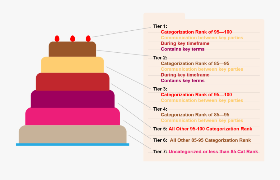 Jnd"s Communications Cake, Transparent Clipart