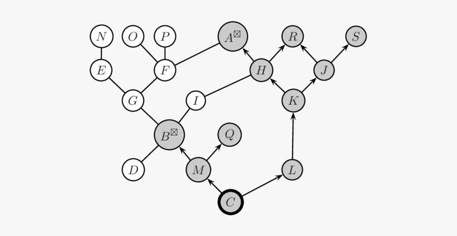 Represents The Call Graph Of The Evaluation Of Box - Circle, Transparent Clipart