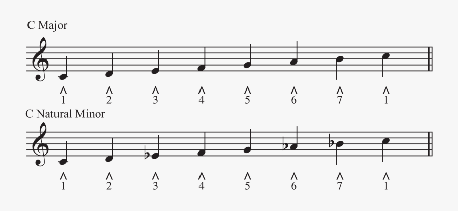 C Major & Minor Music Scale - Scale With Sharps And Flats, Transparent Clipart