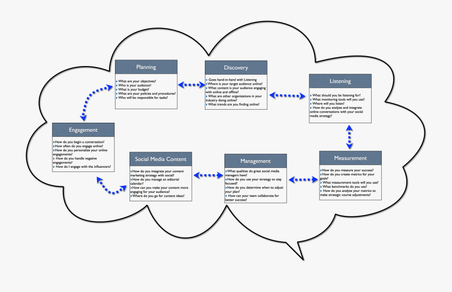 Clip Art Nonprofit Social Media Houston - Marketing, Transparent Clipart