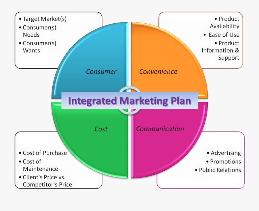 Integrated Marketing Plan Diagram, Transparent Clipart