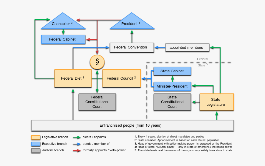 Clip Art Levels Of Government In Clipart - Political Government Structure Of Germany, Transparent Clipart