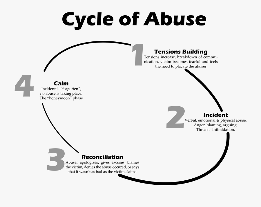 Transparent Non Verbal Communication Clipart - Domestic Violence Subtopics, Transparent Clipart