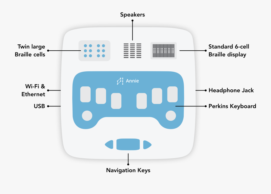 Thinkerbell Labs Annie Braille, Transparent Clipart
