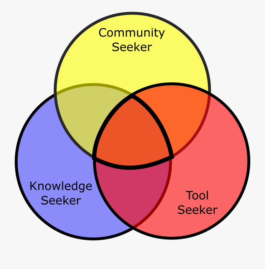 There Tends To Be Some Combination Of Things That Members - Ez Publish, Transparent Clipart