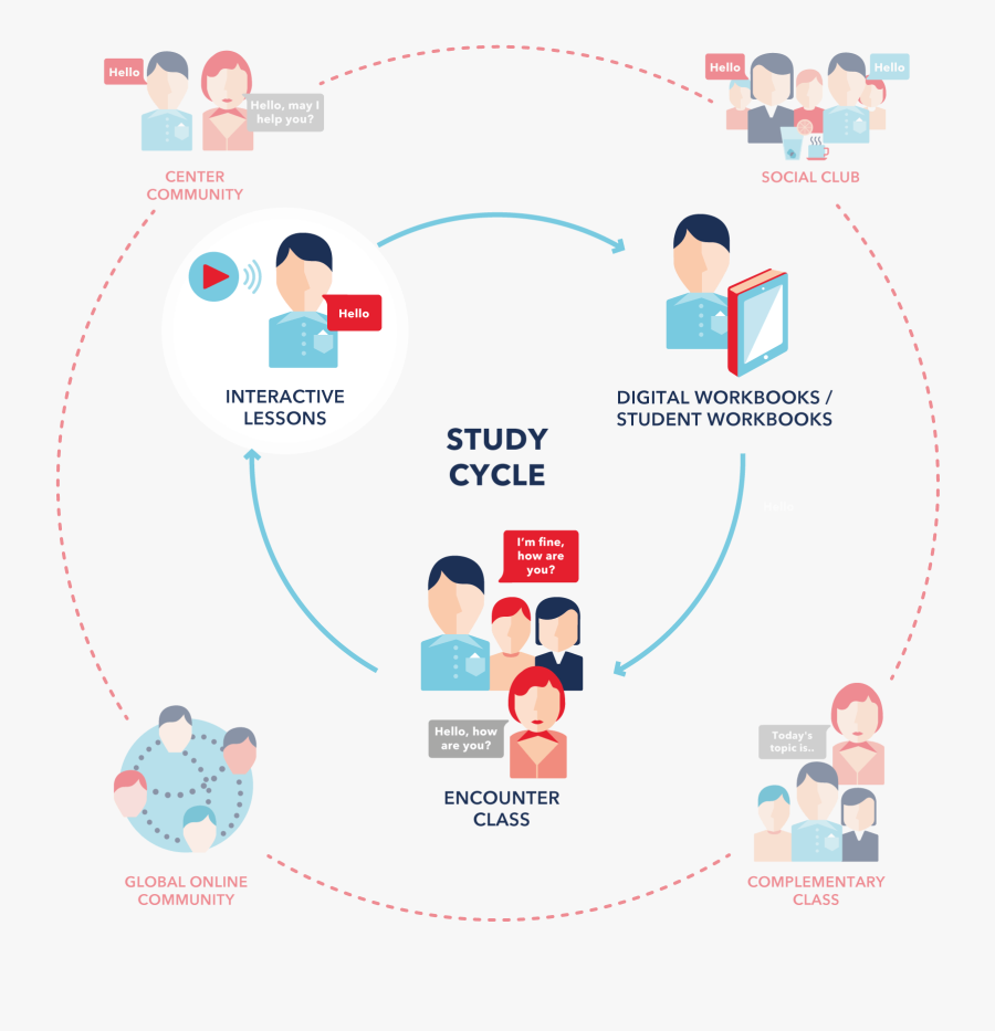 Transparent English Class Png - Wall Street English Interactive Lessons, Transparent Clipart