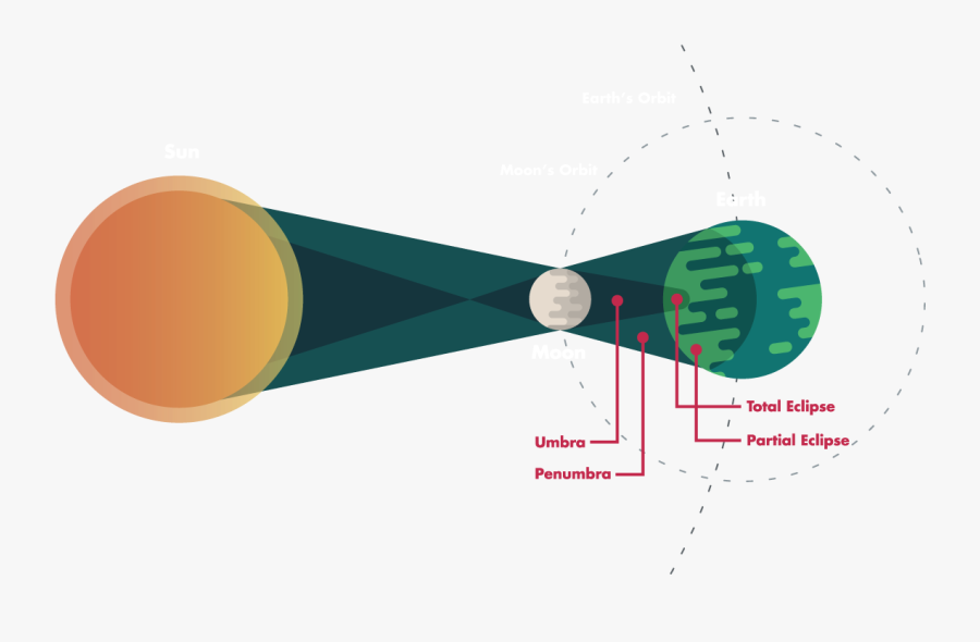 Solar Eclipse Diagram 3d, Transparent Clipart