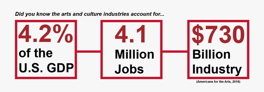 Did You Know The Arts And Culture Industries Account - Awkward Moment, Transparent Clipart