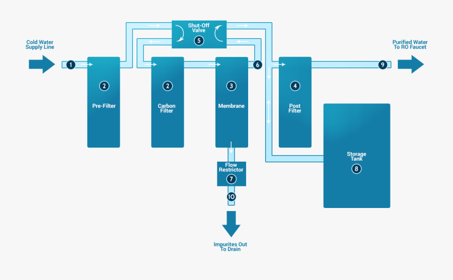 Water Purifier Buying Guide - Multi Stage Reverse Osmosis Purification Of Water, Transparent Clipart