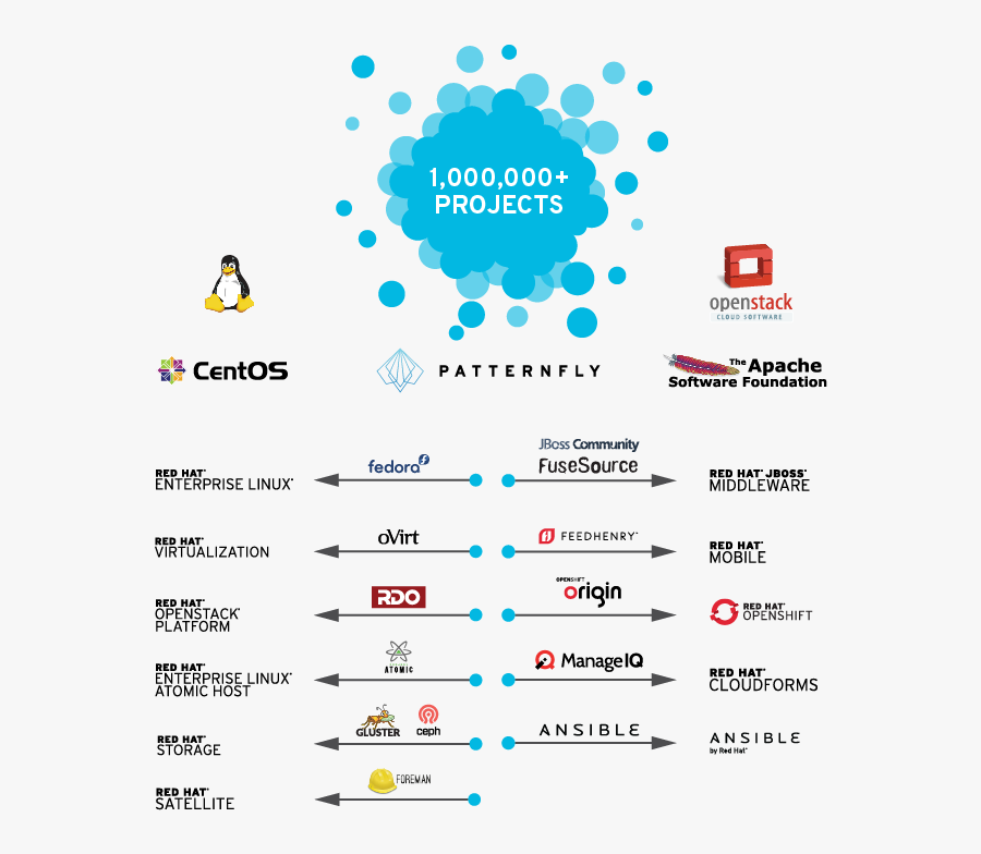 Red Hat Graphics - Community To Enterprise Red Hat, Transparent Clipart