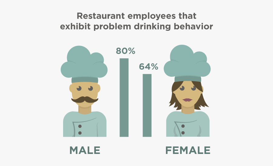 Percent Of Restaurant Employees That Exhibit Problem - Alcohol And Drug Abuse In The Hospitality Industry, Transparent Clipart