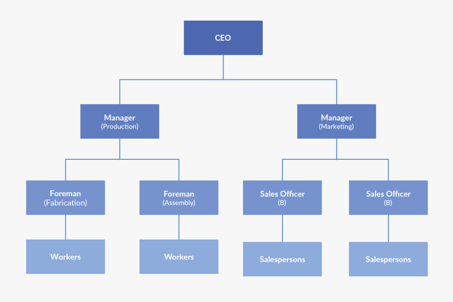 Flow Chart Organizational Structure - Car Company Organizational Chart