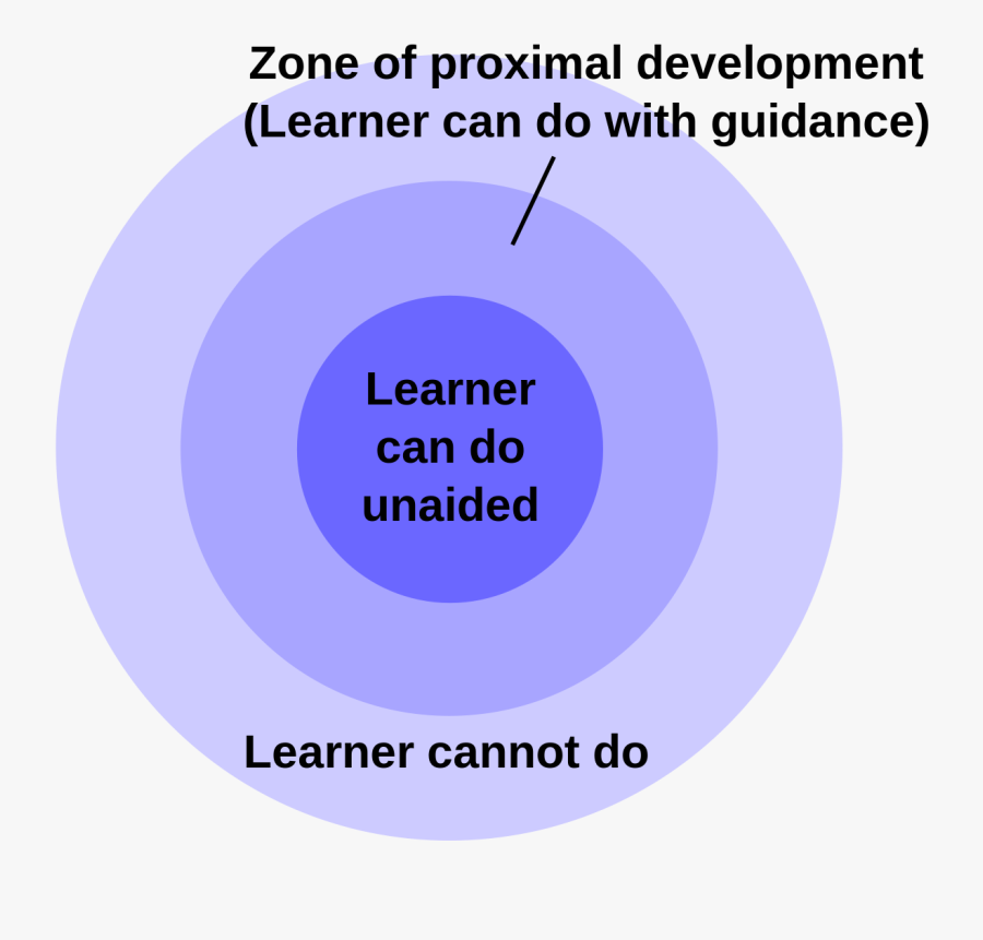 Zone Of Proximal Development - Vygotsky Zone Of Proximal Development, Transparent Clipart
