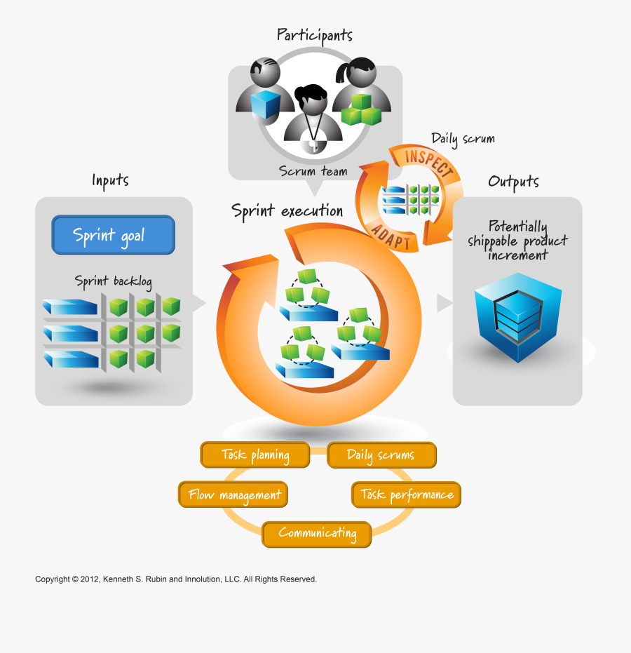 Sprint Execution Is The Work Of The Team During A Sprint - Agile Development Scrum, Transparent Clipart