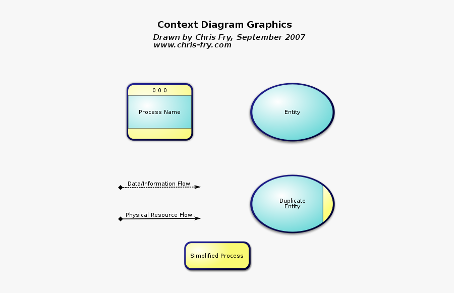 Context Diagram, Data Flow Diagram - Data Flow Diagram Symbols, Transparent Clipart