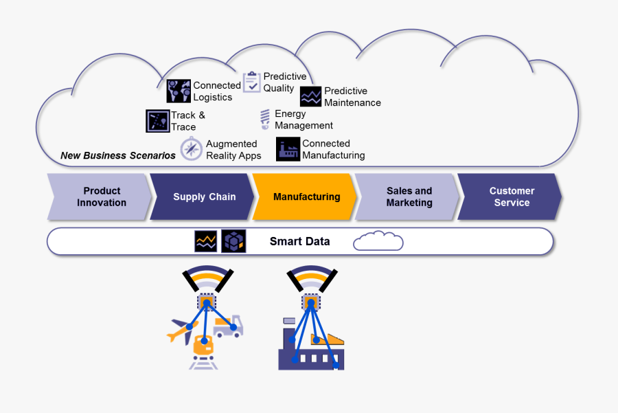 Industrial Iot Applications - Iot Applications In Manufacturing, Transparent Clipart