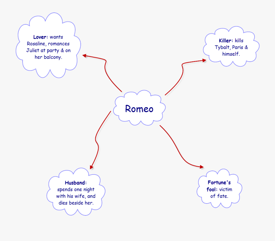 Romeo"s Character - Imagery Tree In Romeo And Juliet, Transparent Clipart
