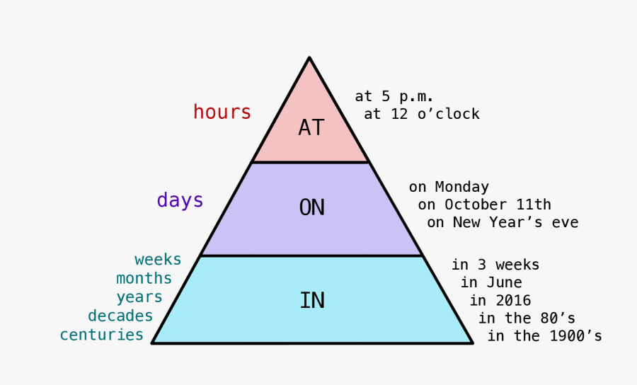 Prepositions Of Time - Preposition Of Time Chart, Transparent Clipart