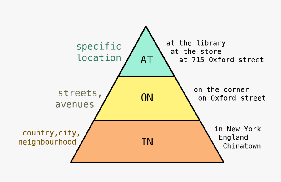 Prepositions Of Place - Preposition In On At Location , Free
