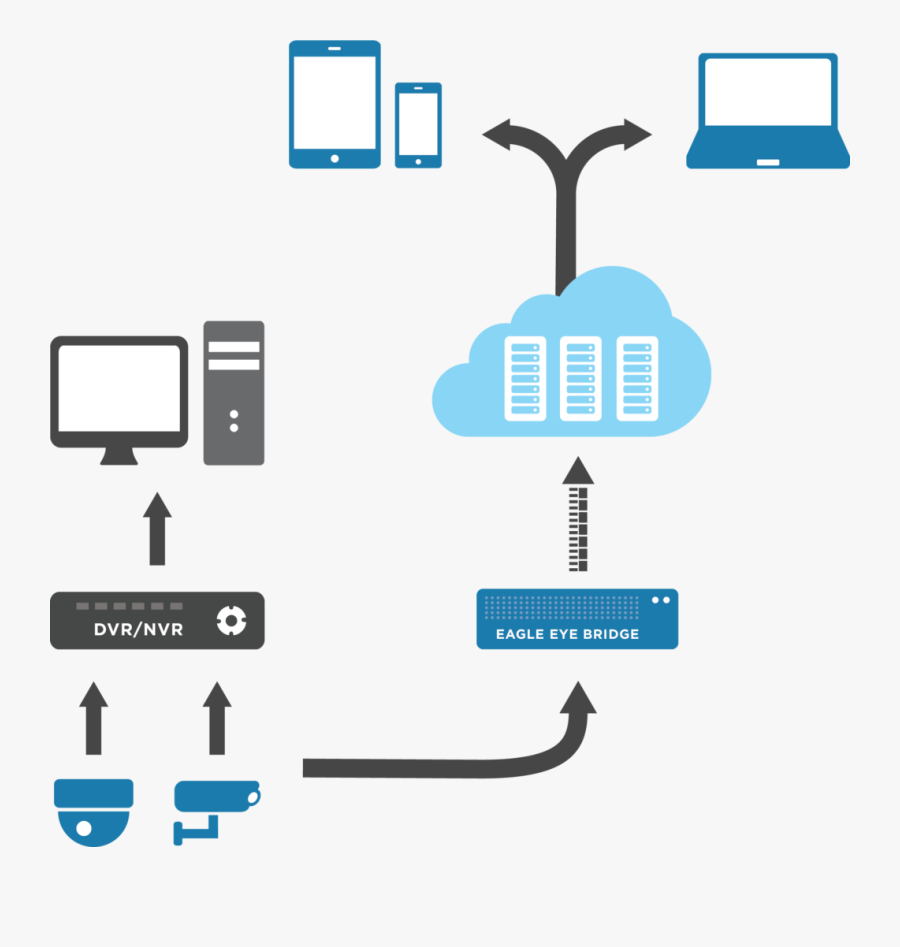 Cloud Video Replication - Eagle Eye Networks, Transparent Clipart