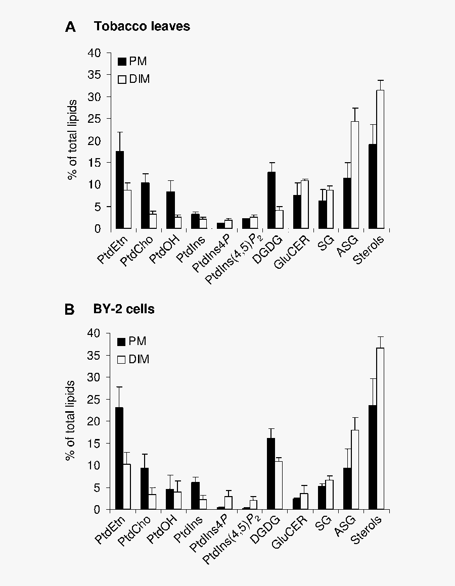 Lipid Composition Of Pm And Dims From Tobacco Leaves - 2 Lipid Composition, Transparent Clipart