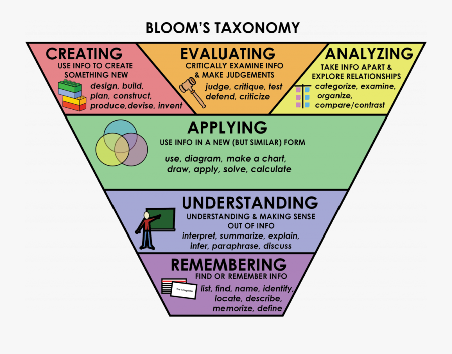 Remembering, Understanding, Applying, Analyzing, Creating, - Effective Questioning Model, Transparent Clipart