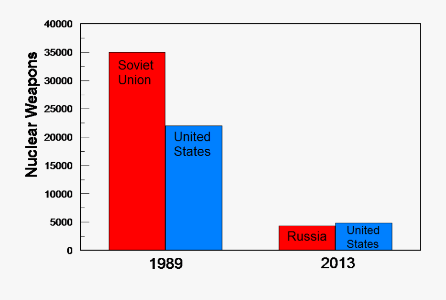 Download Cold War Graphs Clipart Cold War Nuclear Warfare - Red Scare Mccarthyism Graph, Transparent Clipart