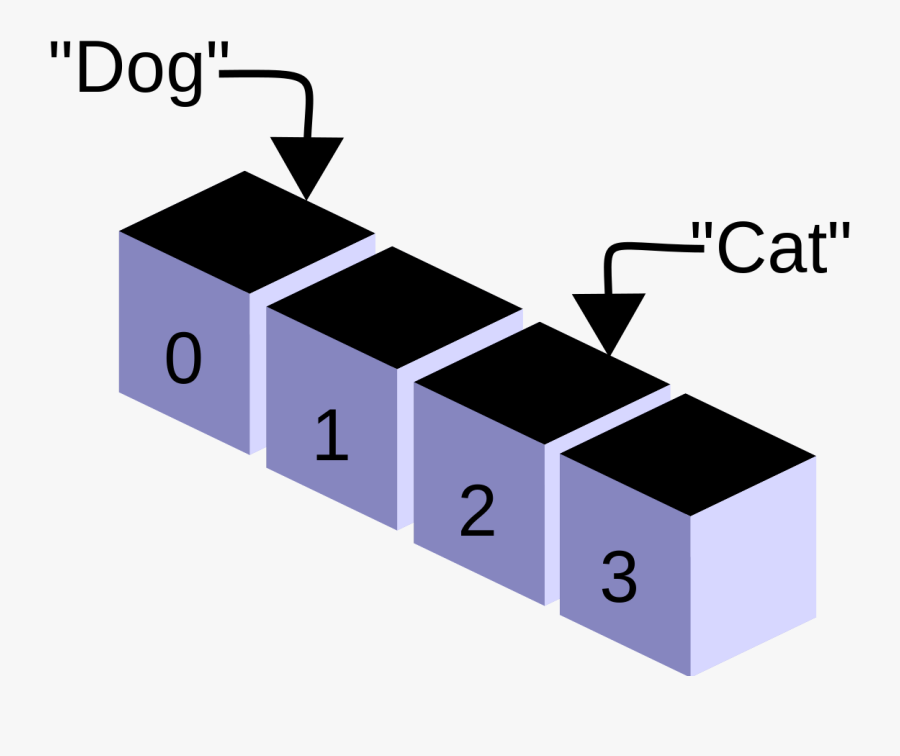 Cpt Programming Array - Array Data Structure, Transparent Clipart
