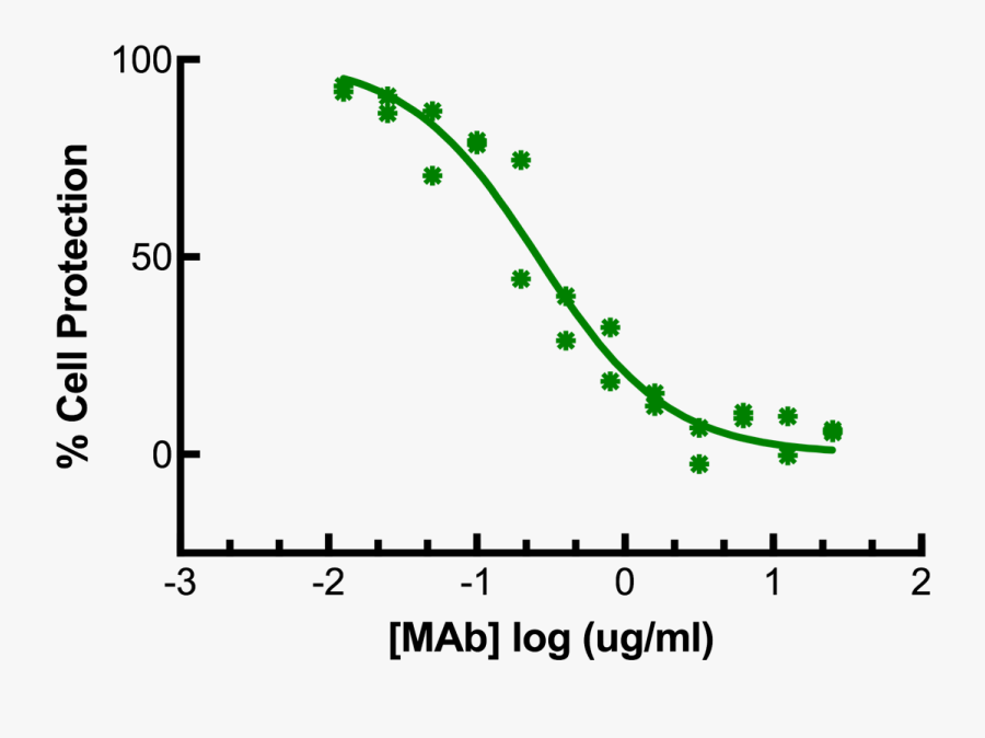 Transparent Antibody Png - Plot, Transparent Clipart