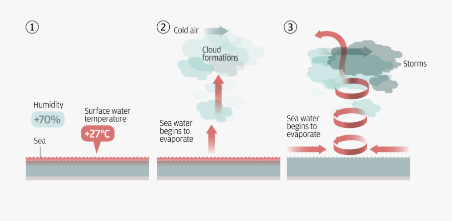Transparent Hurricane Eye Clipart - Step By Step Formation Of Typhoon, Transparent Clipart