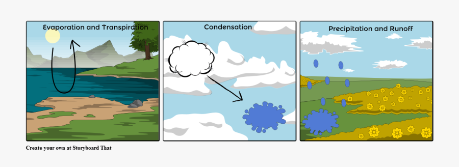 Water Cycle Clip Art - Easy Comic Strip For Photosynthesis, Transparent Clipart