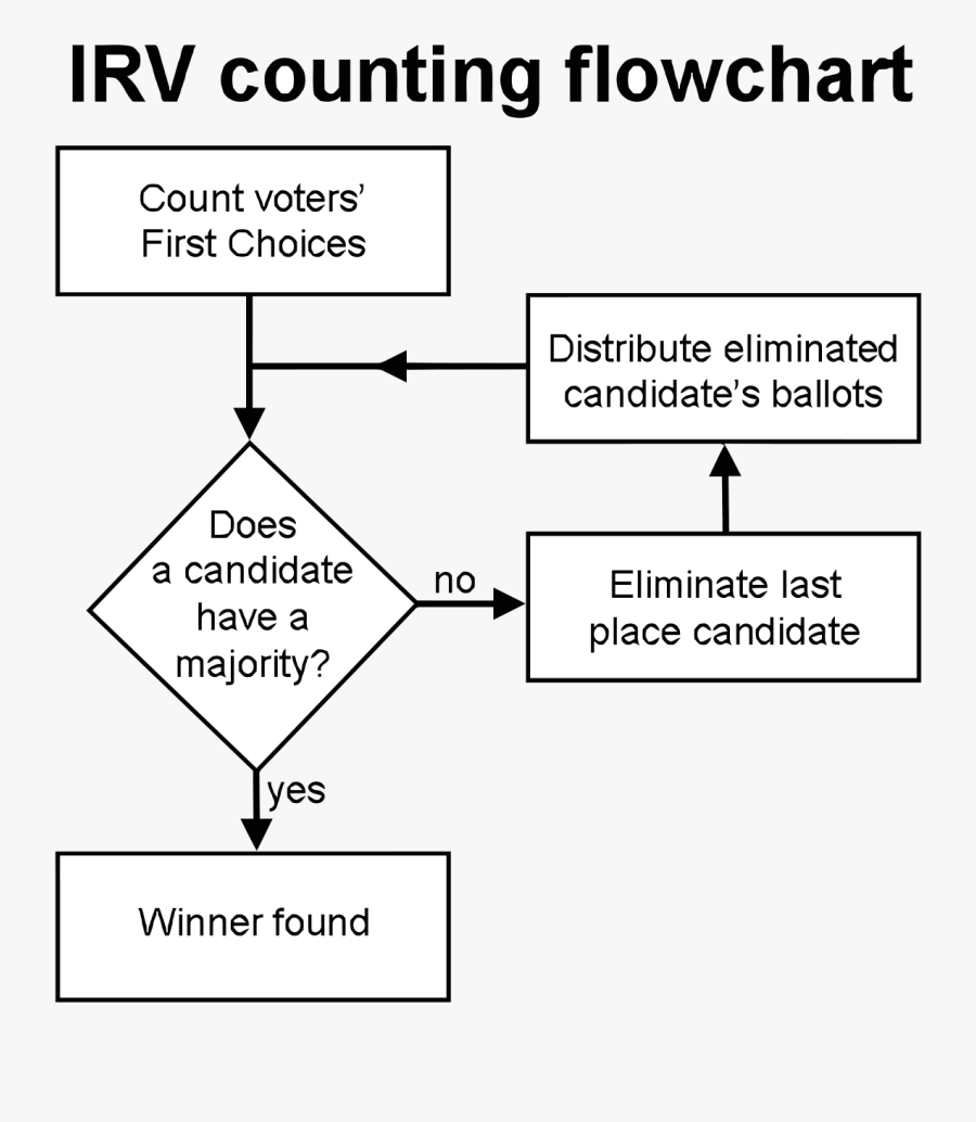 Transparent Your Vote Counts Png - Flow Chart For Counting, Transparent Clipart