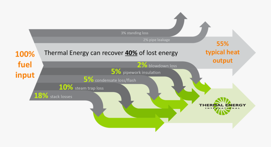 Mechanical Steam Traps Which Open When Water Is Present - Thermal Energy, Transparent Clipart