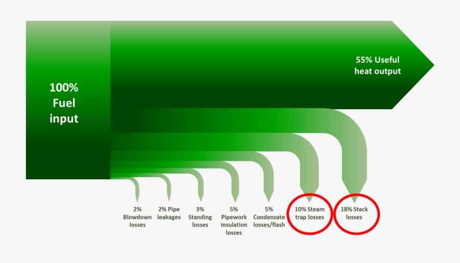 Some Sites Are Decommissioning Steam And Switching - Stack Losses In Boiler, Transparent Clipart