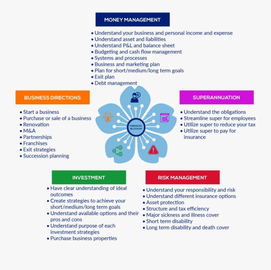 Planning Clipart Personal Business Plan - Financial Planning For Business Owner, Transparent Clipart