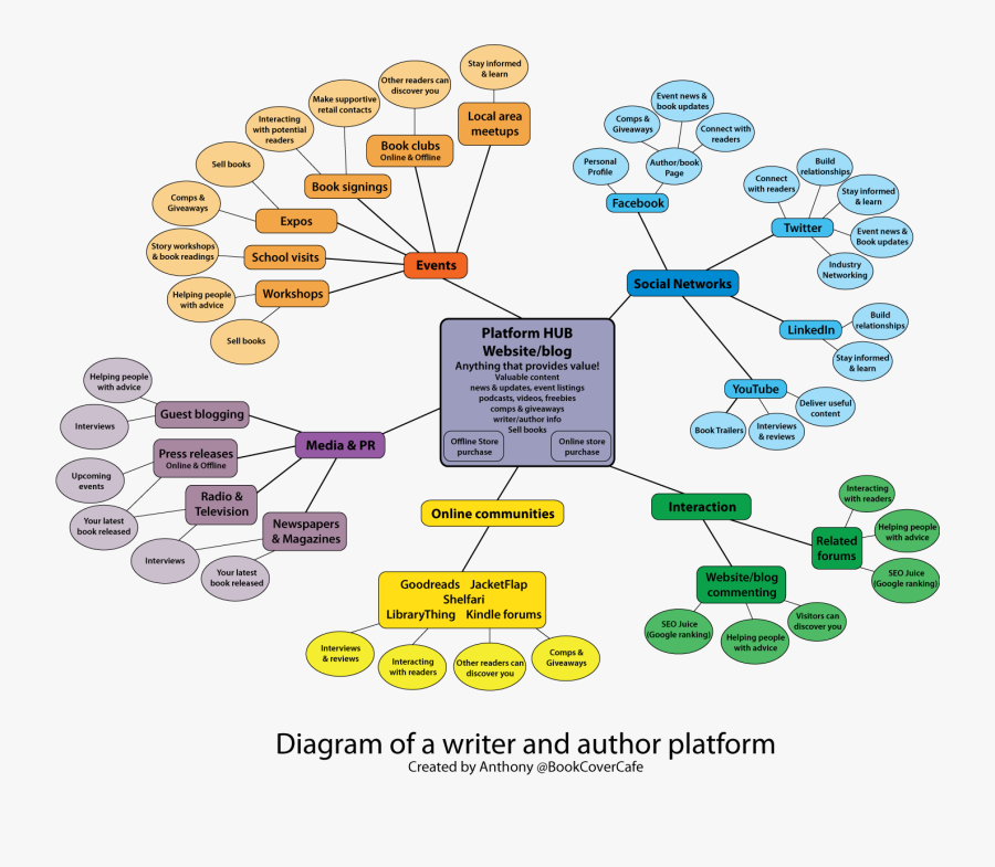 Marketing Plan Hard Rock Sample Internet For Pdf Business - Mind Map Marketing Strategy, Transparent Clipart