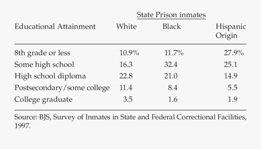 Educational Attainment Of State Prison Inmates By Race - Institute Of Fundraising, Transparent Clipart