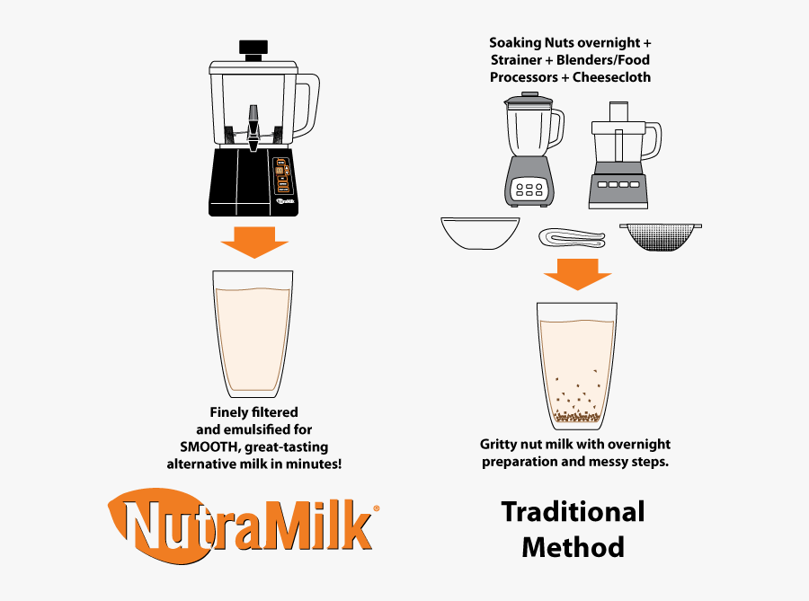 Nutramilk Makes Fresh Nut Milk In 12 Minutes Or Less - Nutramilk, Transparent Clipart