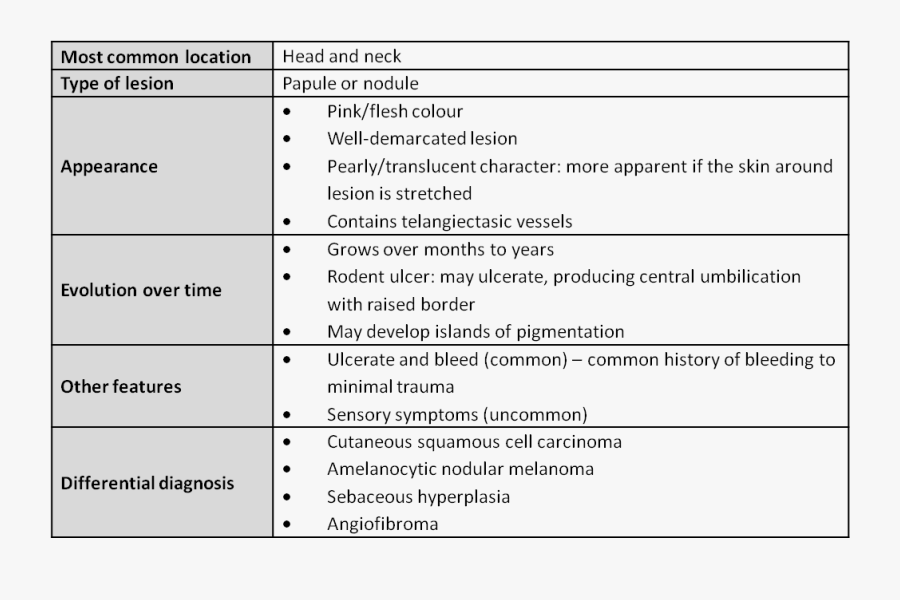 Skin Cancer Differential Diagnosis, Transparent Clipart