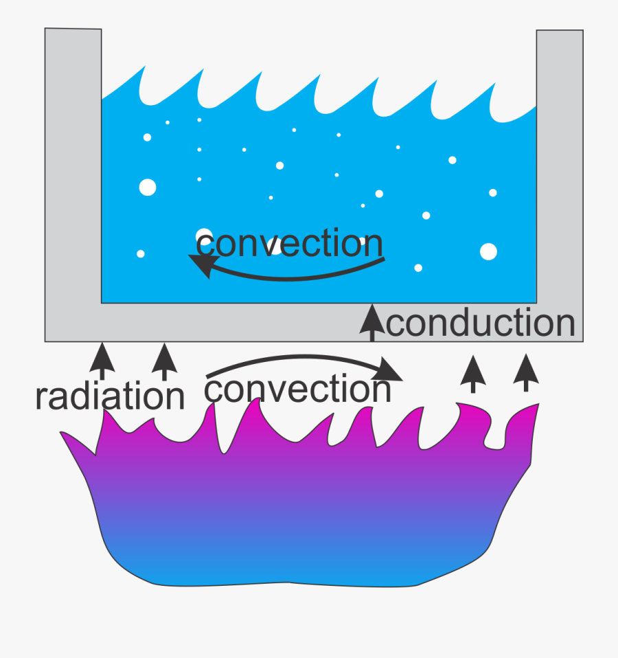 Heat Clipart Heat Radiation - Thermodynamics In The Kitchen, Transparent Clipart