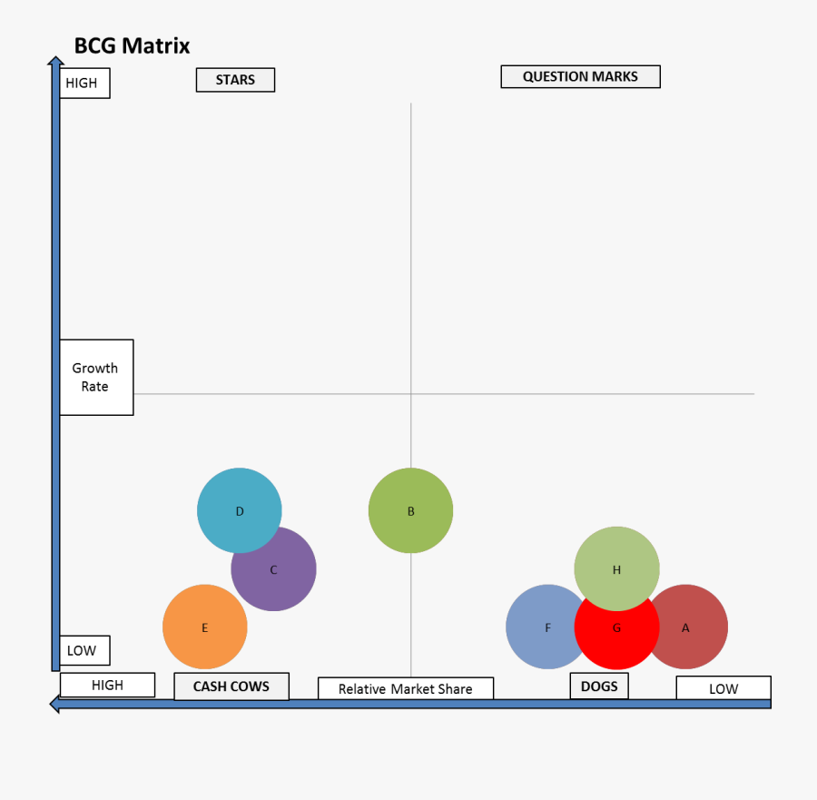 Bcg Matrix Template - Growth–share Matrix, Transparent Clipart