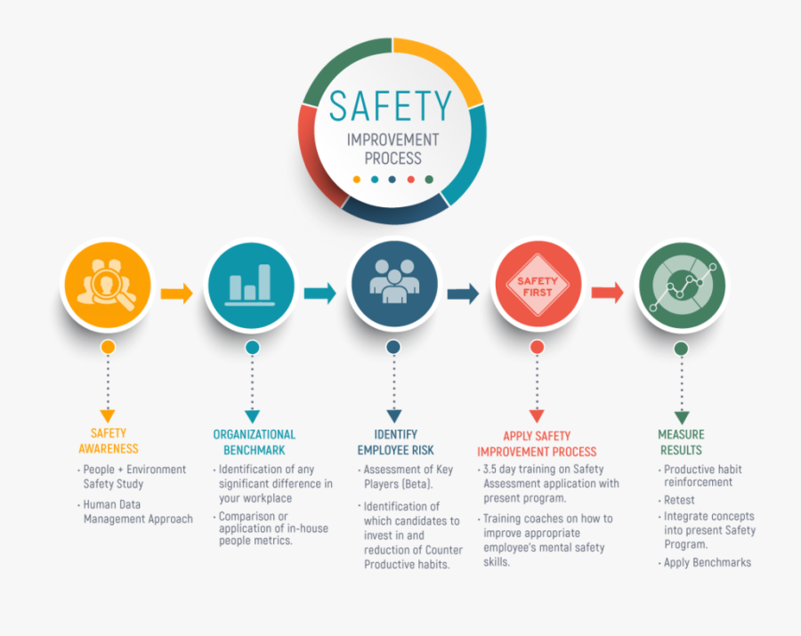 Clip Art Safety Improvement Services Lifethrive - Circle, Transparent Clipart