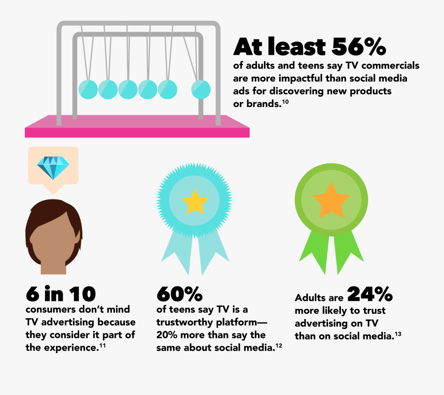 It"s Also A Reliable, Brand-safe Environment For Brands, Transparent Clipart